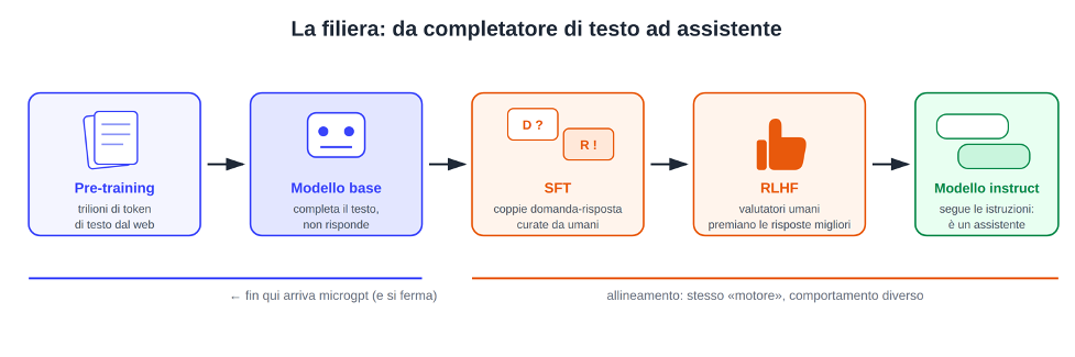 dall'addestramento alla risposta