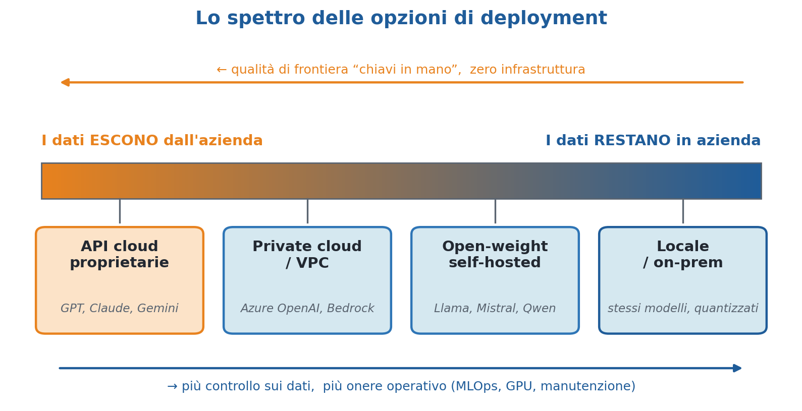 Figura 1 — Le quattro opzioni su un unico spettro: più controllo sui dati a destra, più comodità a sinistra.
