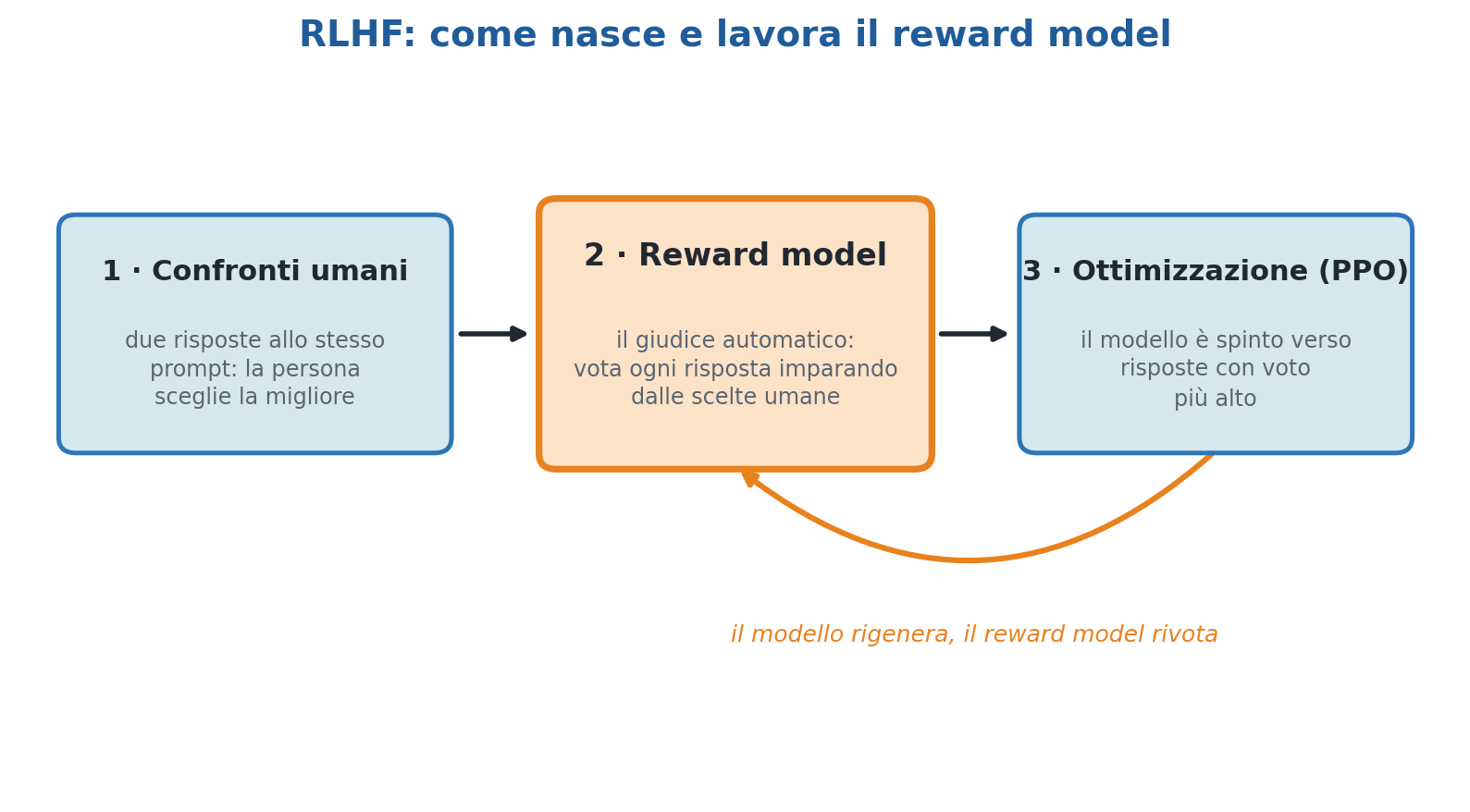 Figura 4 — L’RLHF in tre passi: dai confronti umani nasce il reward model (il “giudice”), che poi vota le risposte e guida l’ottimizzazione del modello.