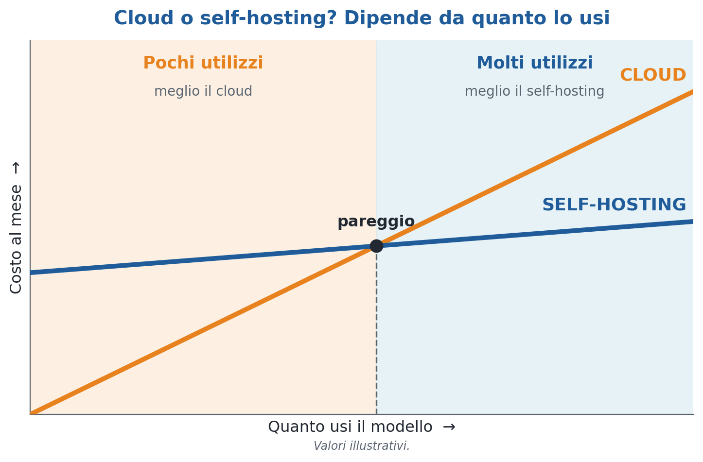 Figura 2 — Pochi utilizzi: meglio il cloud, paghi solo quando usi. Tanti utilizzi: meglio il self-hosting, l’infrastruttura si ripaga. Il pareggio dipende dal tuo volume.