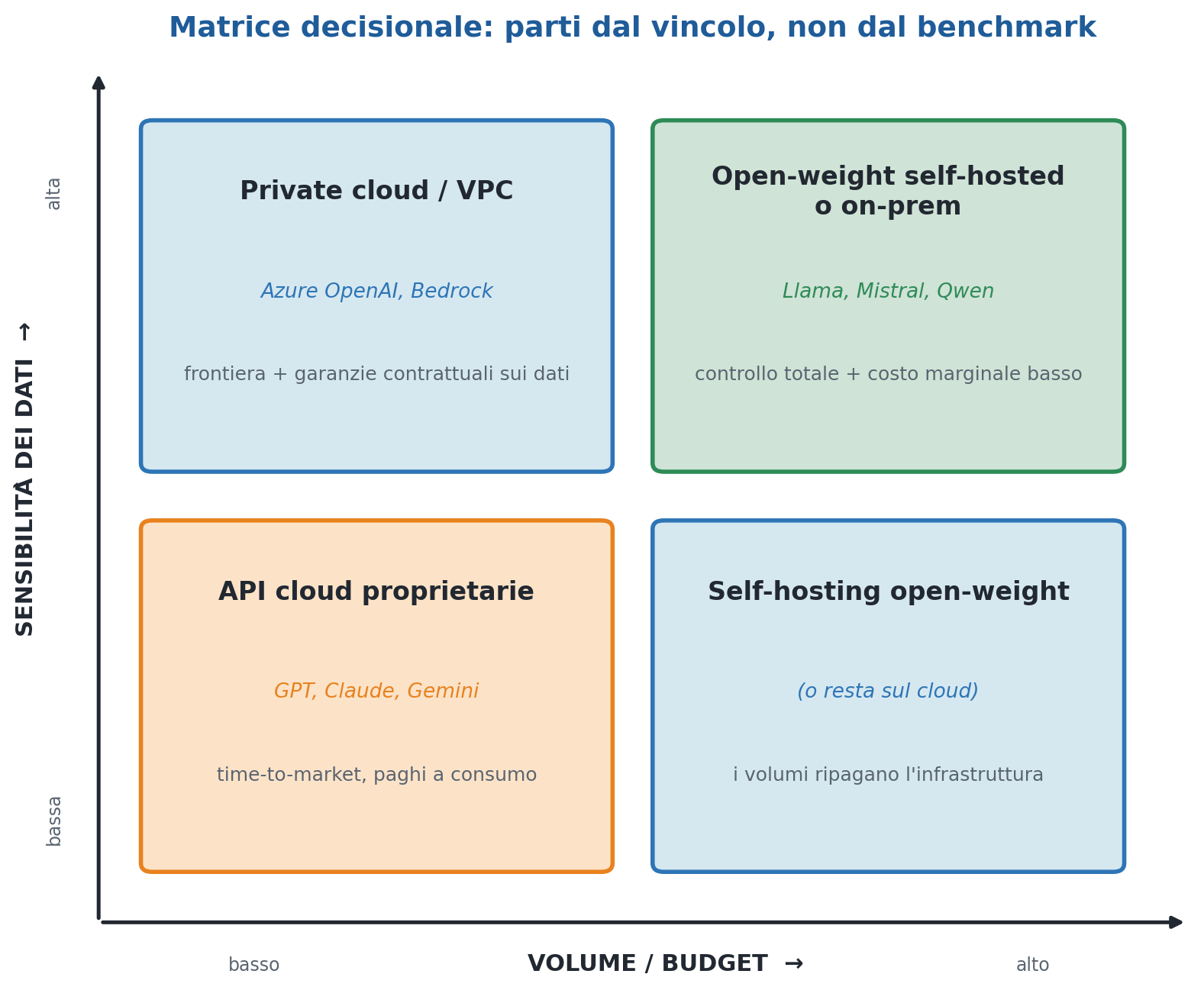 Figura 3 — La matrice decisionale: sensibilità dei dati × volume/budget. Il vincolo dominante ti porta nel quadrante, prima del benchmark.