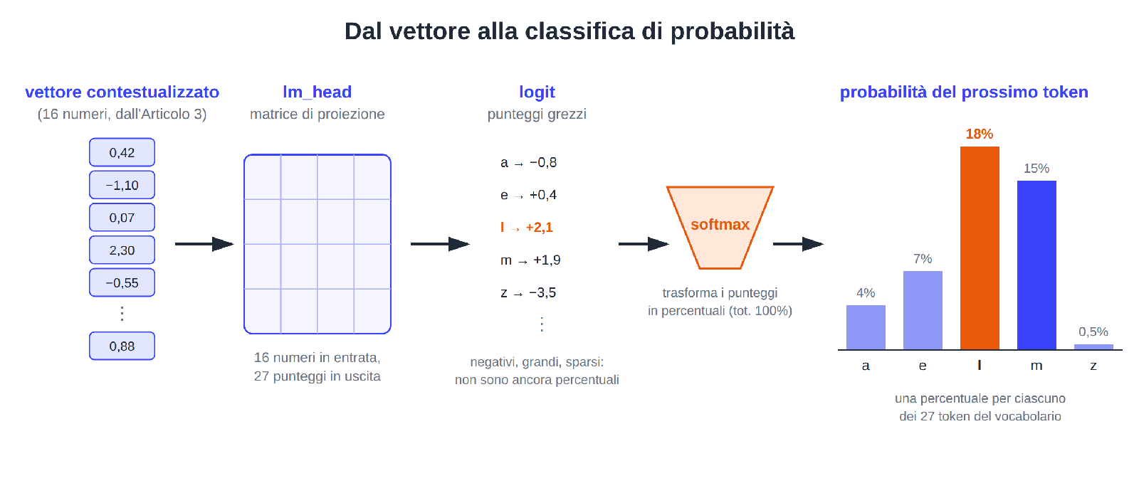 Figura 1: dal vettore contestualizzato alla classifica di probabilità — il vettore entra nella matrice lm_head, escono i logit, la softmax li trasforma in percentuali.