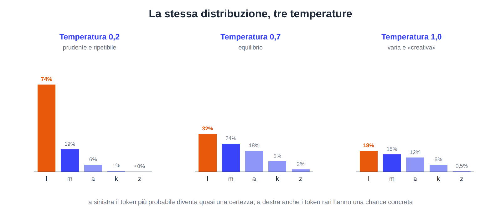 Figura 4: la stessa distribuzione di probabilità a tre temperature — appuntita a temperatura bassa, piatta a temperatura alta.