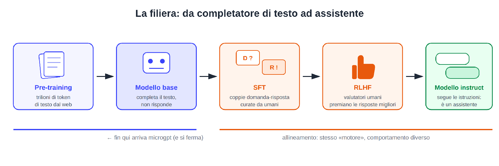 Figura 5: la filiera — pre-training → modello base → SFT → RLHF → modello instruct. microgpt si ferma al modello base.